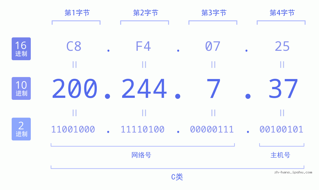 IP地址:200.244.7.37 数据结构图 二进制 十进制 十六进制 IPv4: 200.244.7.37 网络类型 网络号 主机号