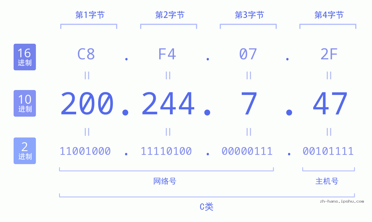 IP地址:200.244.7.47 数据结构图 二进制 十进制 十六进制 IPv4: 200.244.7.47 网络类型 网络号 主机号