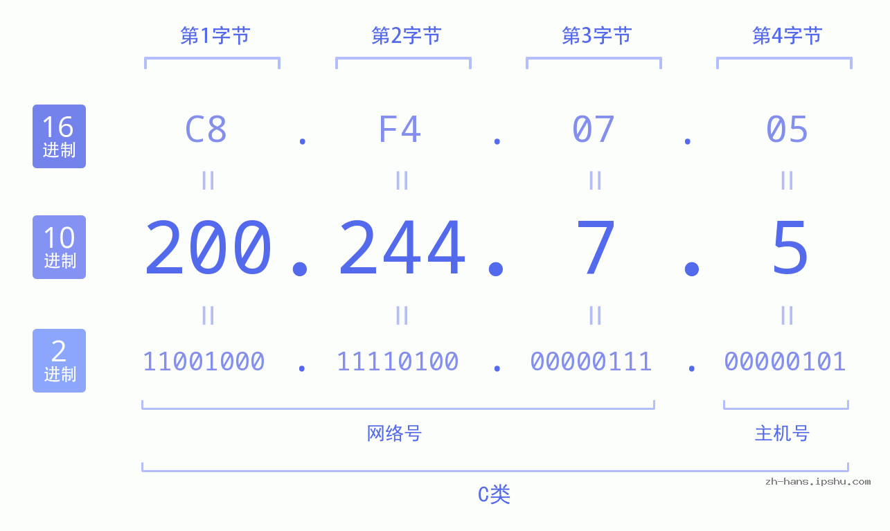 IP地址:200.244.7.5 数据结构图 二进制 十进制 十六进制 IPv4: 200.244.7.5 网络类型 网络号 主机号