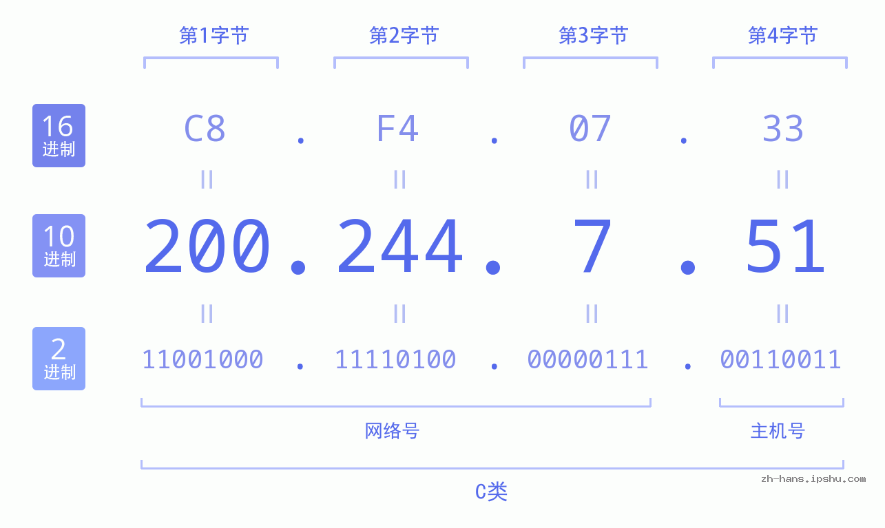 IP地址:200.244.7.51 数据结构图 二进制 十进制 十六进制 IPv4: 200.244.7.51 网络类型 网络号 主机号
