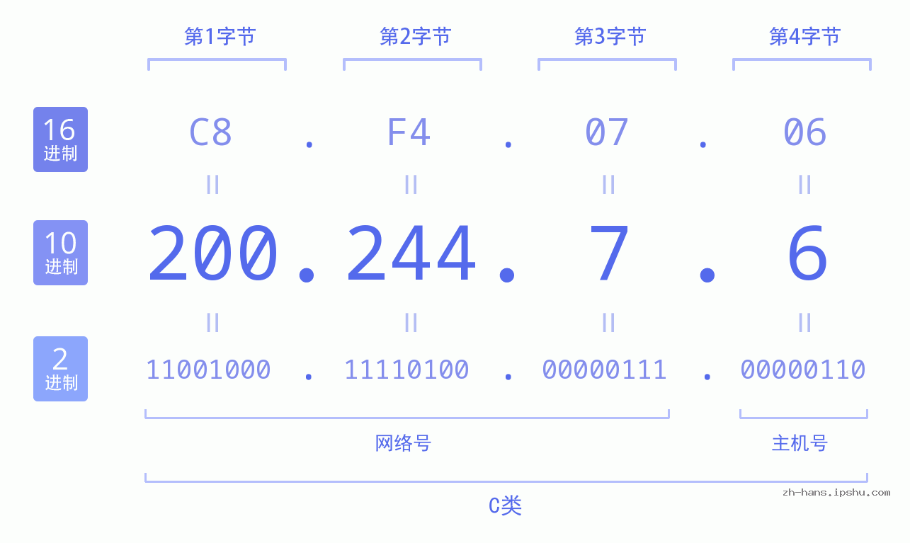 IP地址:200.244.7.6 数据结构图 二进制 十进制 十六进制 IPv4: 200.244.7.6 网络类型 网络号 主机号