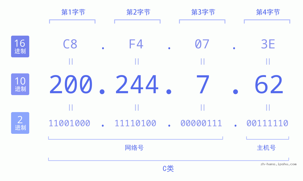 IP地址:200.244.7.62 数据结构图 二进制 十进制 十六进制 IPv4: 200.244.7.62 网络类型 网络号 主机号