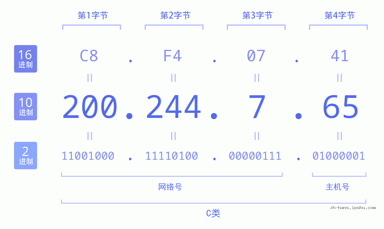 IP地址:200.244.7.65 数据结构图 二进制 十进制 十六进制 IPv4: 200.244.7.65 网络类型 网络号 主机号
