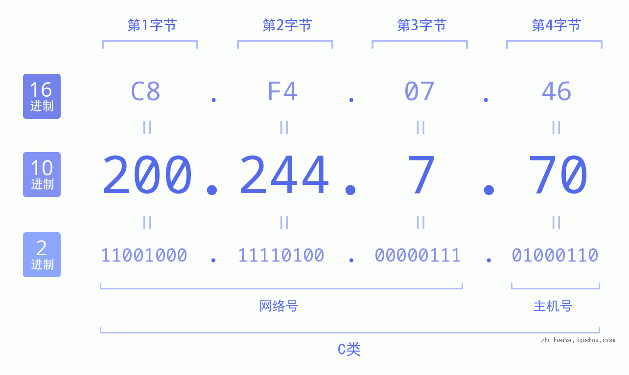 IP地址:200.244.7.70 数据结构图 二进制 十进制 十六进制 IPv4: 200.244.7.70 网络类型 网络号 主机号