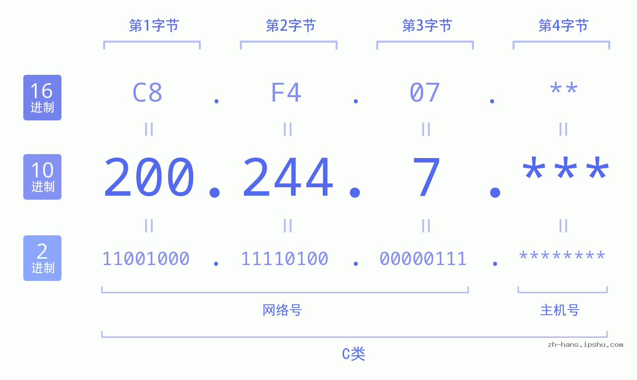 IP地址:200.244.7 数据结构图 二进制 十进制 十六进制 IPv4: 200.244.7 网络类型 网络号 主机号