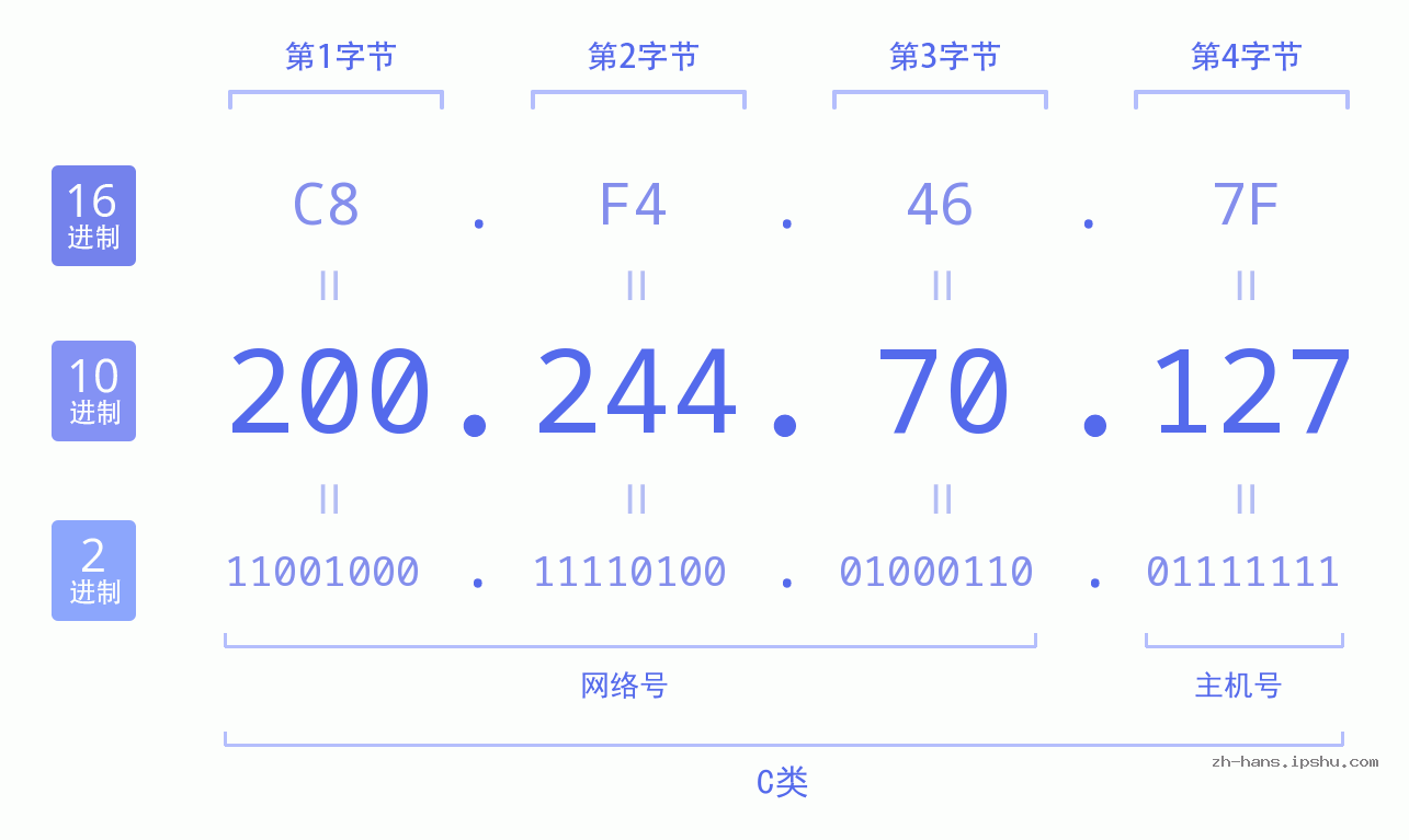 IP地址:200.244.70.127 数据结构图 二进制 十进制 十六进制 IPv4: 200.244.70.127 网络类型 网络号 主机号