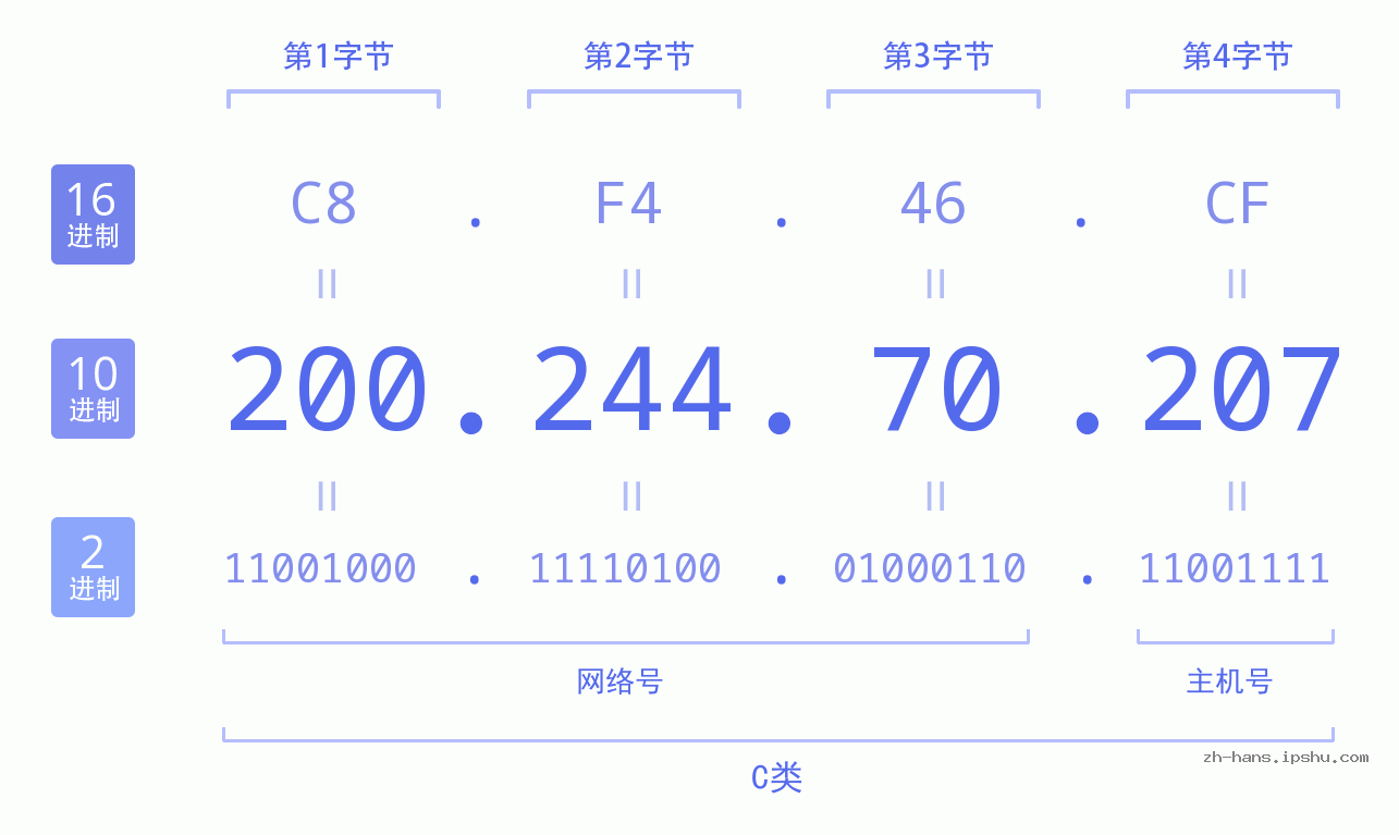 IP地址:200.244.70.207 数据结构图 二进制 十进制 十六进制 IPv4: 200.244.70.207 网络类型 网络号 主机号