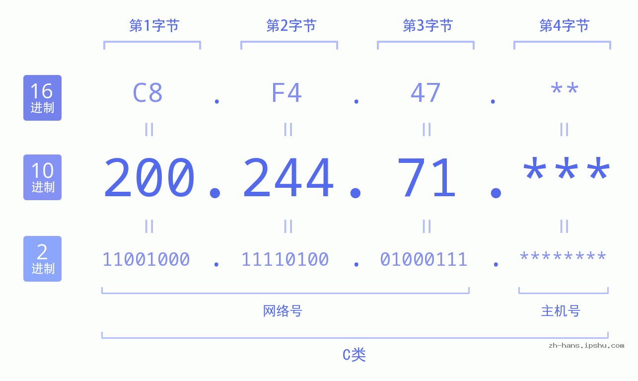 IP地址:200.244.71 数据结构图 二进制 十进制 十六进制 IPv4: 200.244.71 网络类型 网络号 主机号