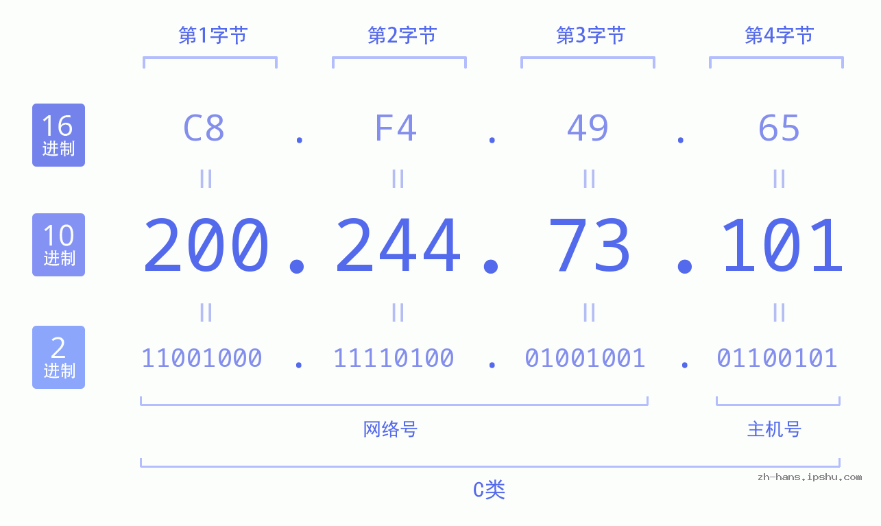 IP地址:200.244.73.101 数据结构图 二进制 十进制 十六进制 IPv4: 200.244.73.101 网络类型 网络号 主机号