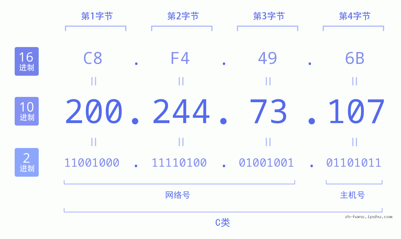 IP地址:200.244.73.107 数据结构图 二进制 十进制 十六进制 IPv4: 200.244.73.107 网络类型 网络号 主机号