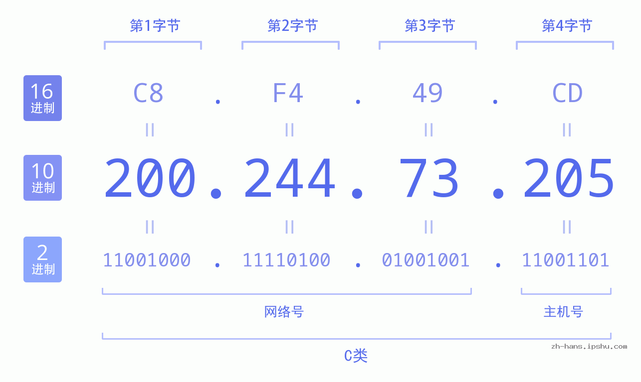 IP地址:200.244.73.205 数据结构图 二进制 十进制 十六进制 IPv4: 200.244.73.205 网络类型 网络号 主机号