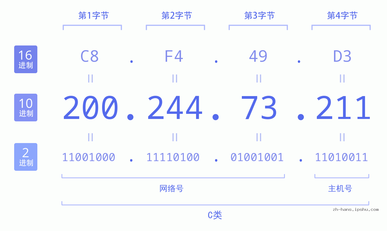 IP地址:200.244.73.211 数据结构图 二进制 十进制 十六进制 IPv4: 200.244.73.211 网络类型 网络号 主机号