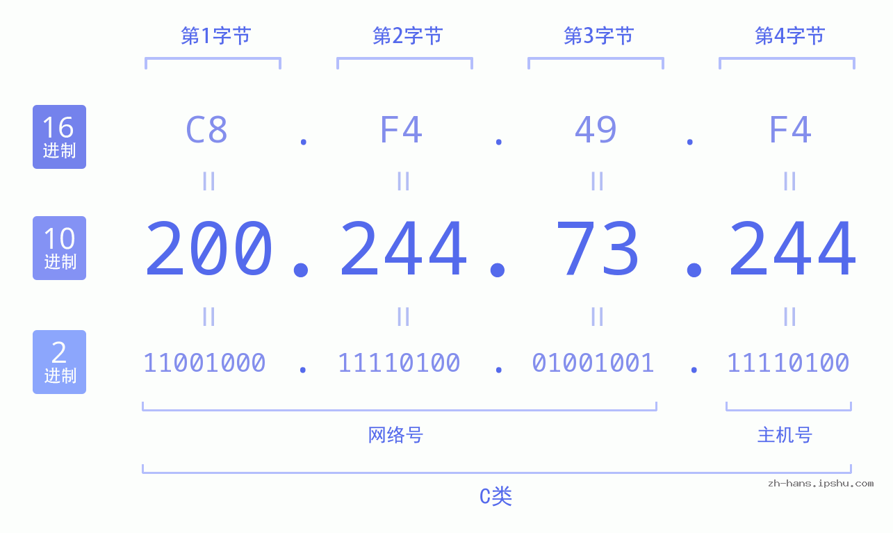 IP地址:200.244.73.244 数据结构图 二进制 十进制 十六进制 IPv4: 200.244.73.244 网络类型 网络号 主机号