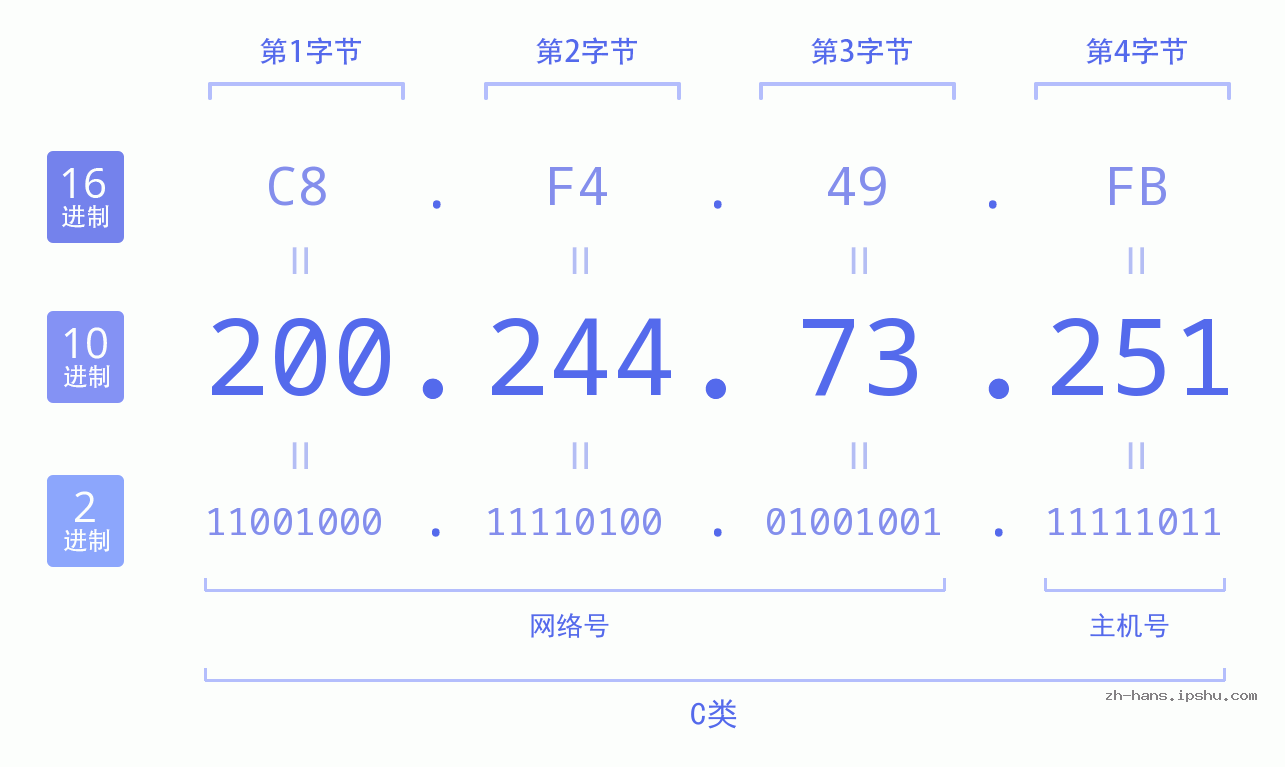 IP地址:200.244.73.251 数据结构图 二进制 十进制 十六进制 IPv4: 200.244.73.251 网络类型 网络号 主机号