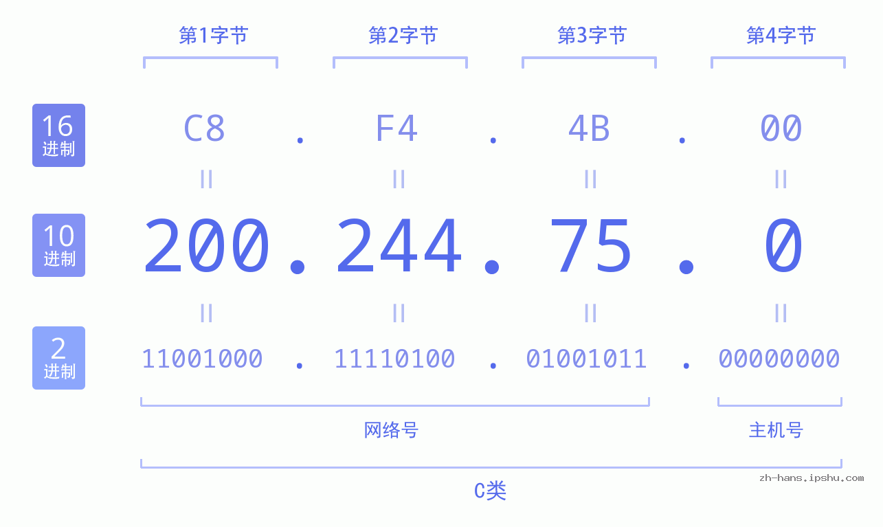 IP地址:200.244.75.0 数据结构图 二进制 十进制 十六进制 IPv4: 200.244.75.0 网络类型 网络号 主机号