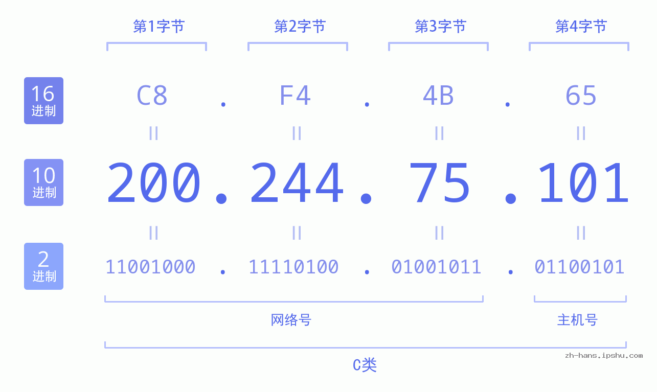 IP地址:200.244.75.101 数据结构图 二进制 十进制 十六进制 IPv4: 200.244.75.101 网络类型 网络号 主机号