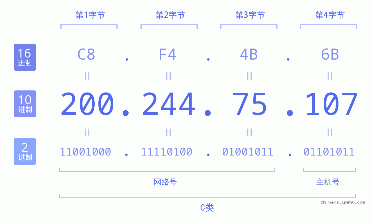 IP地址:200.244.75.107 数据结构图 二进制 十进制 十六进制 IPv4: 200.244.75.107 网络类型 网络号 主机号
