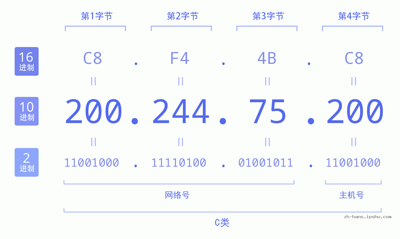 IP地址:200.244.75.200 数据结构图 二进制 十进制 十六进制 IPv4: 200.244.75.200 网络类型 网络号 主机号