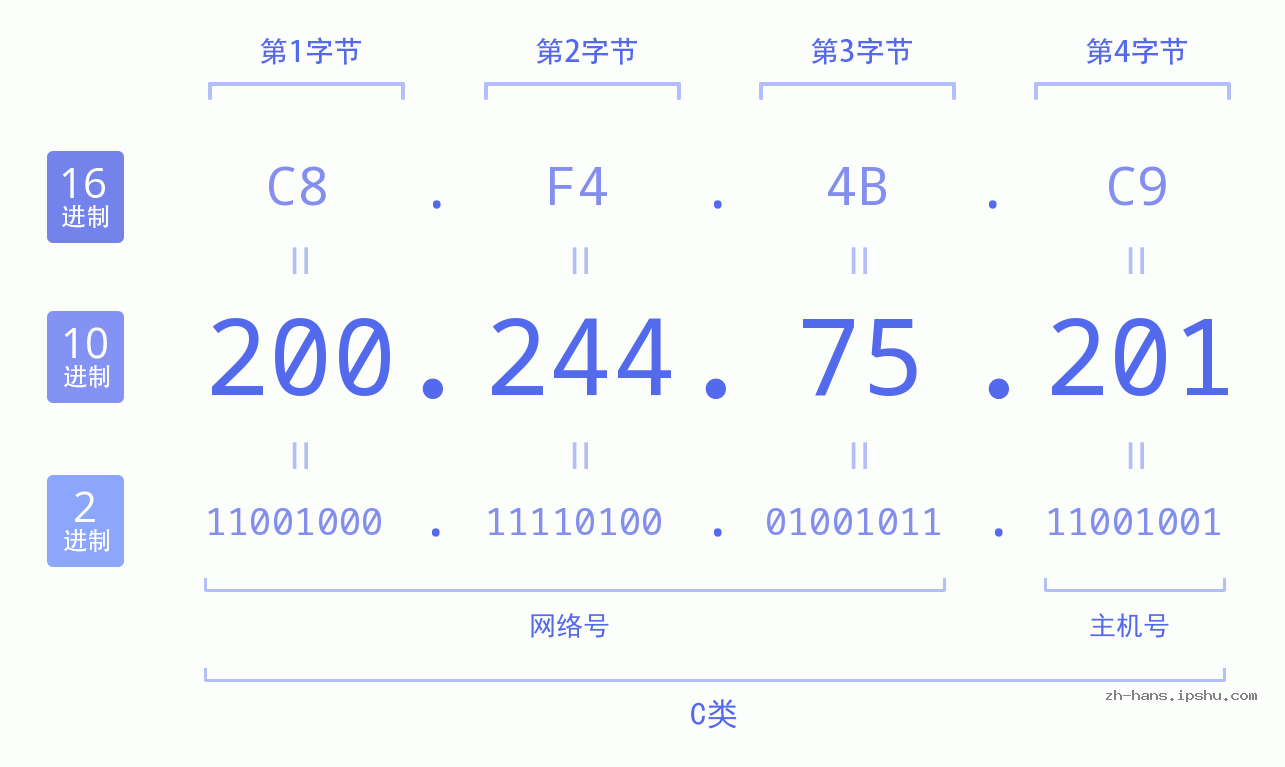 IP地址:200.244.75.201 数据结构图 二进制 十进制 十六进制 IPv4: 200.244.75.201 网络类型 网络号 主机号