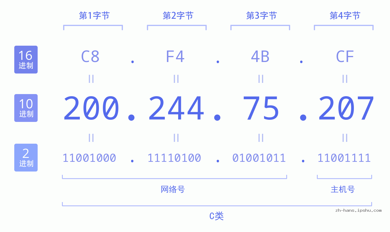 IP地址:200.244.75.207 数据结构图 二进制 十进制 十六进制 IPv4: 200.244.75.207 网络类型 网络号 主机号
