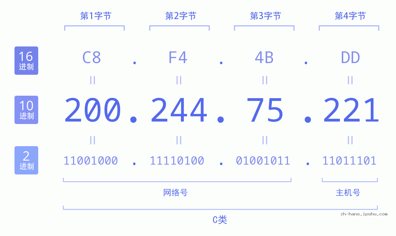 IP地址:200.244.75.221 数据结构图 二进制 十进制 十六进制 IPv4: 200.244.75.221 网络类型 网络号 主机号