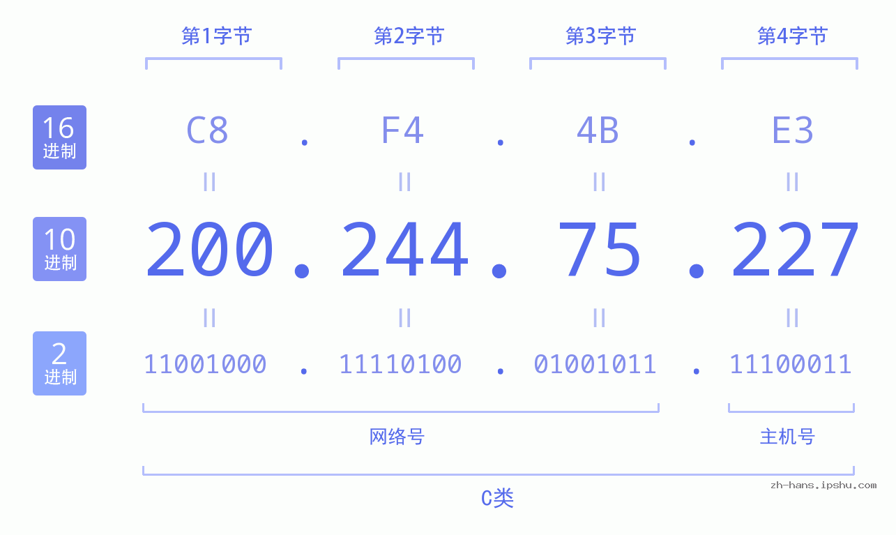 IP地址:200.244.75.227 数据结构图 二进制 十进制 十六进制 IPv4: 200.244.75.227 网络类型 网络号 主机号