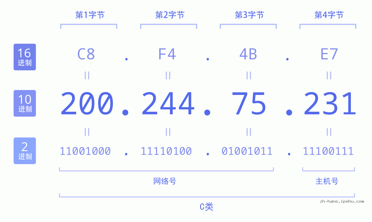 IP地址:200.244.75.231 数据结构图 二进制 十进制 十六进制 IPv4: 200.244.75.231 网络类型 网络号 主机号