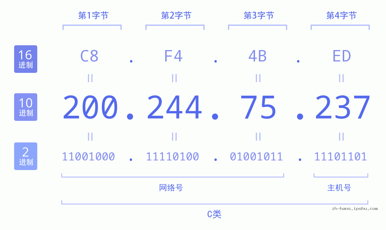 IP地址:200.244.75.237 数据结构图 二进制 十进制 十六进制 IPv4: 200.244.75.237 网络类型 网络号 主机号