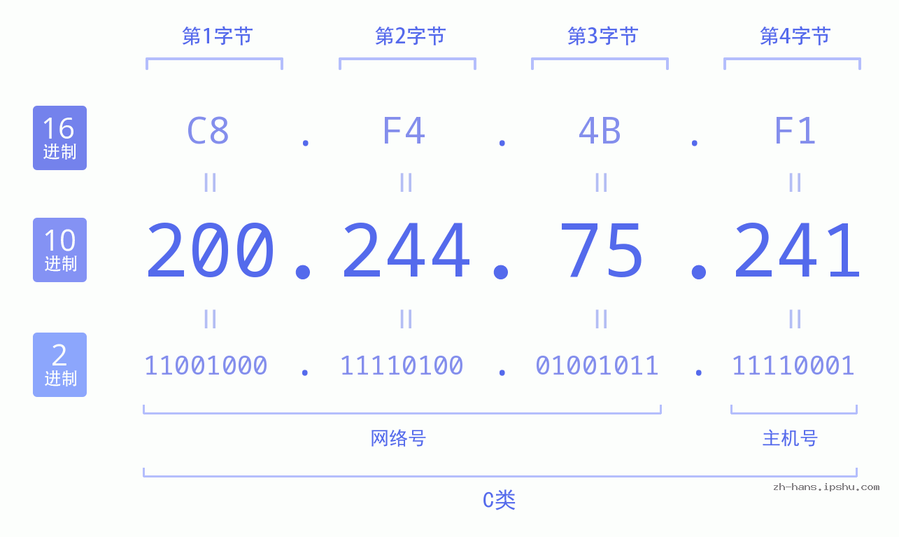 IP地址:200.244.75.241 数据结构图 二进制 十进制 十六进制 IPv4: 200.244.75.241 网络类型 网络号 主机号