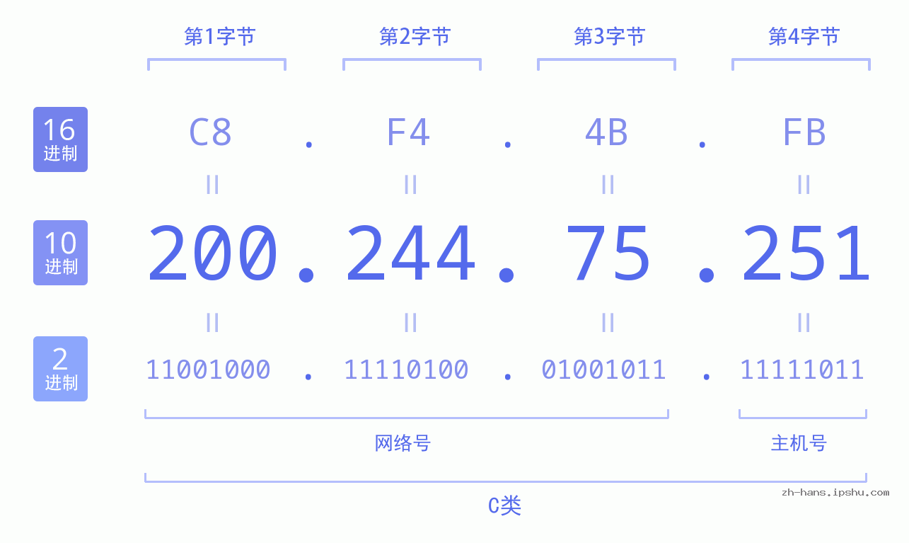 IP地址:200.244.75.251 数据结构图 二进制 十进制 十六进制 IPv4: 200.244.75.251 网络类型 网络号 主机号