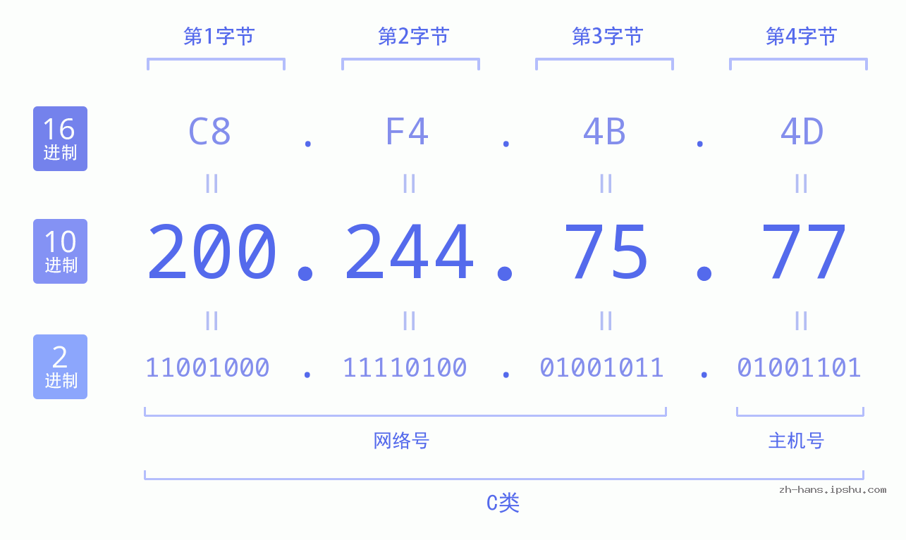 IP地址:200.244.75.77 数据结构图 二进制 十进制 十六进制 IPv4: 200.244.75.77 网络类型 网络号 主机号
