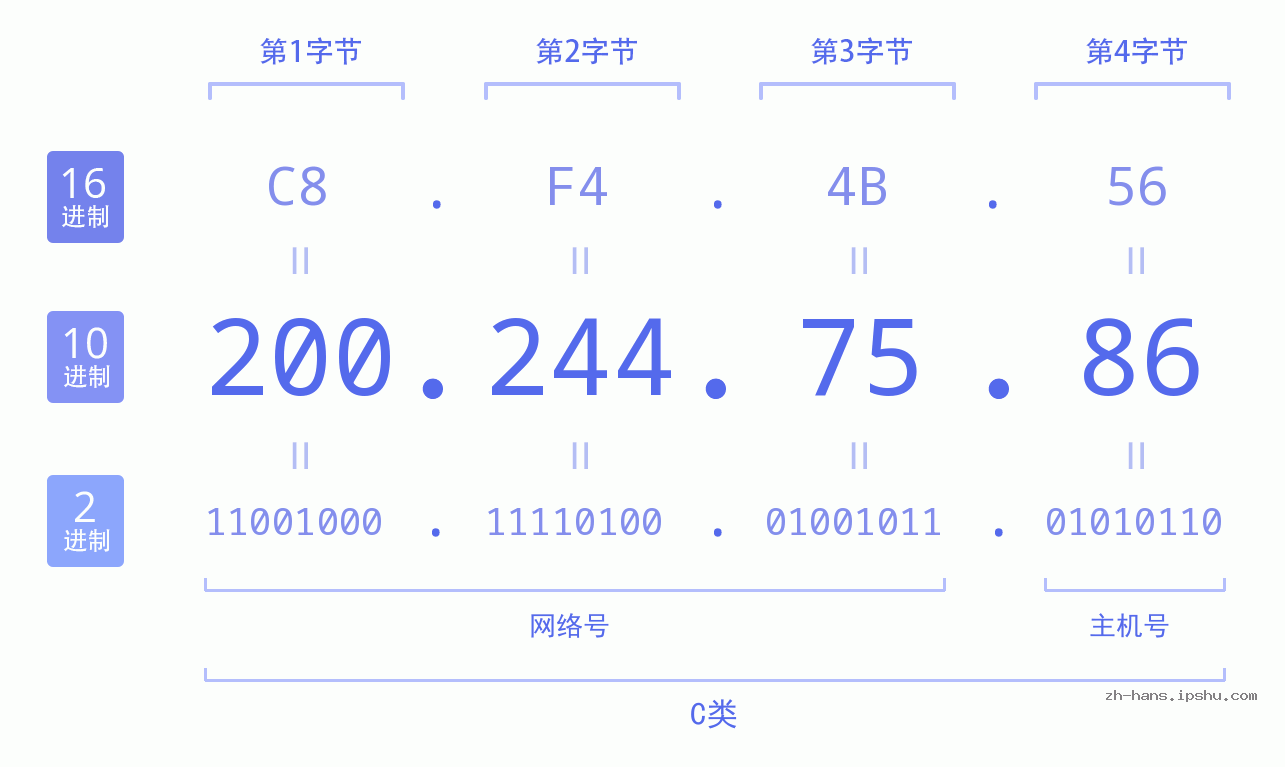 IP地址:200.244.75.86 数据结构图 二进制 十进制 十六进制 IPv4: 200.244.75.86 网络类型 网络号 主机号
