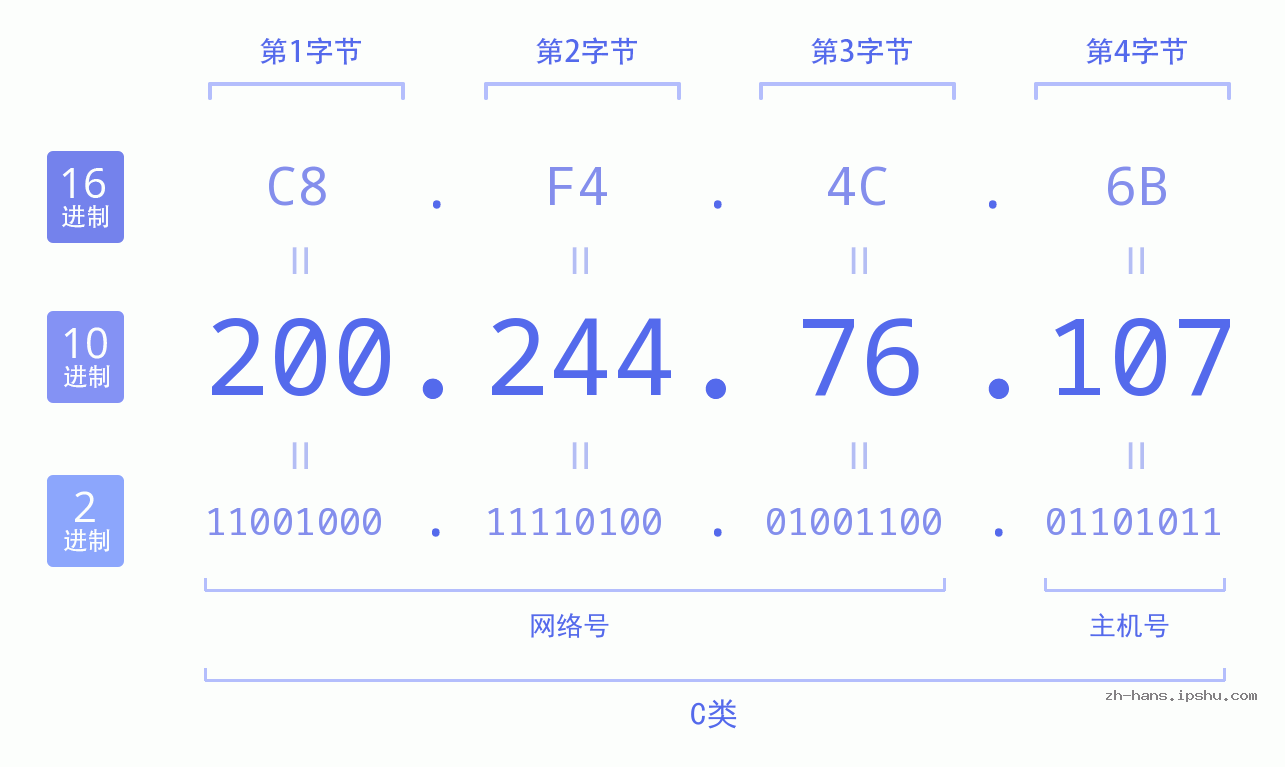 IP地址:200.244.76.107 数据结构图 二进制 十进制 十六进制 IPv4: 200.244.76.107 网络类型 网络号 主机号
