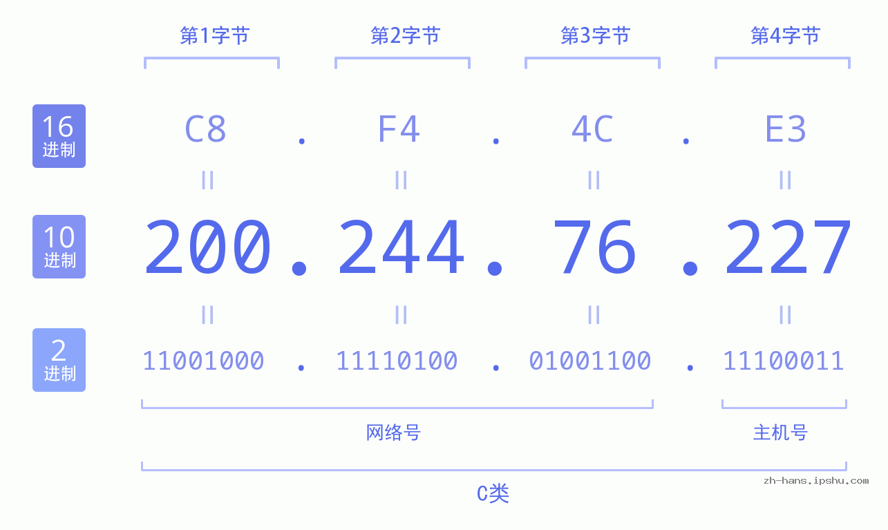 IP地址:200.244.76.227 数据结构图 二进制 十进制 十六进制 IPv4: 200.244.76.227 网络类型 网络号 主机号