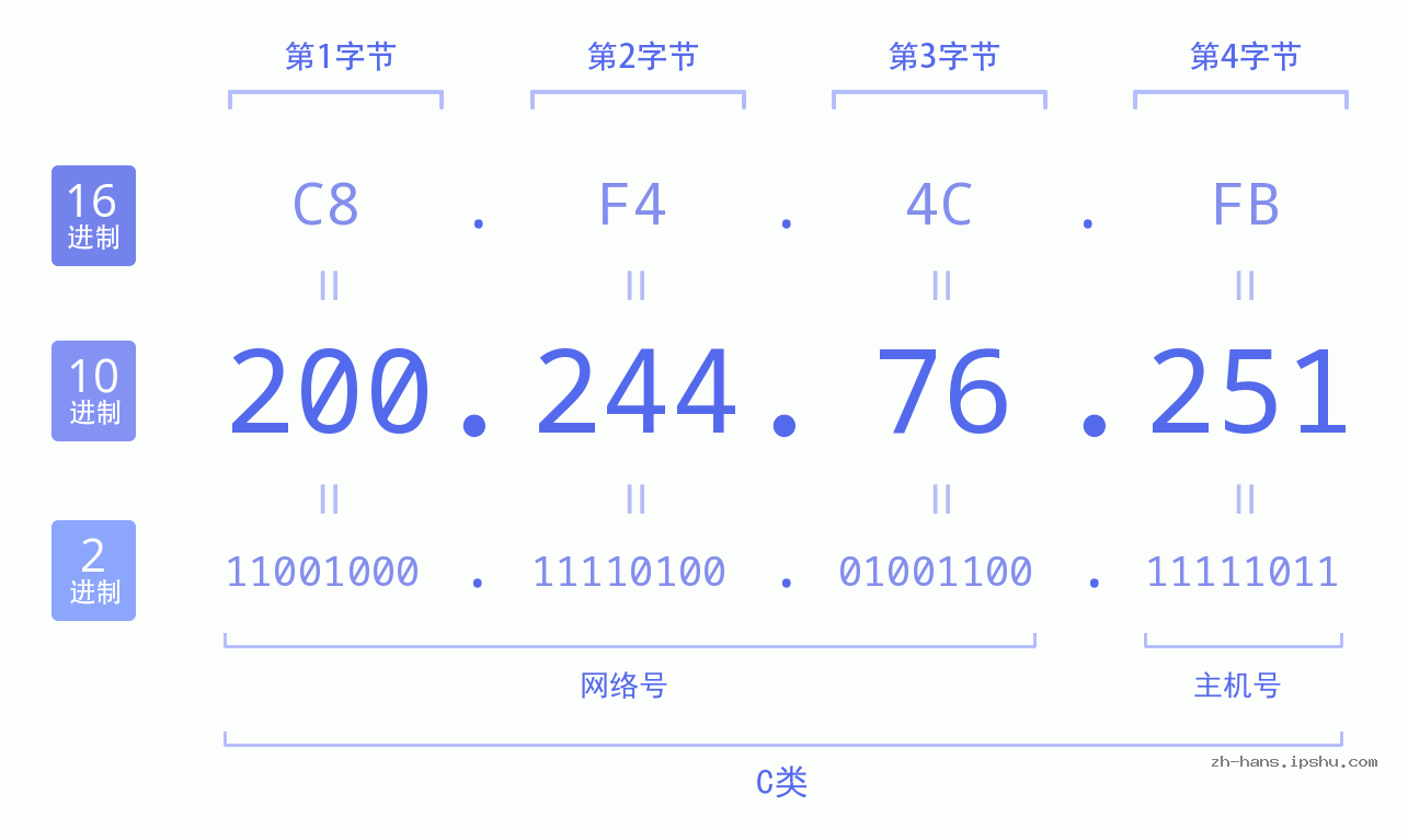 IP地址:200.244.76.251 数据结构图 二进制 十进制 十六进制 IPv4: 200.244.76.251 网络类型 网络号 主机号