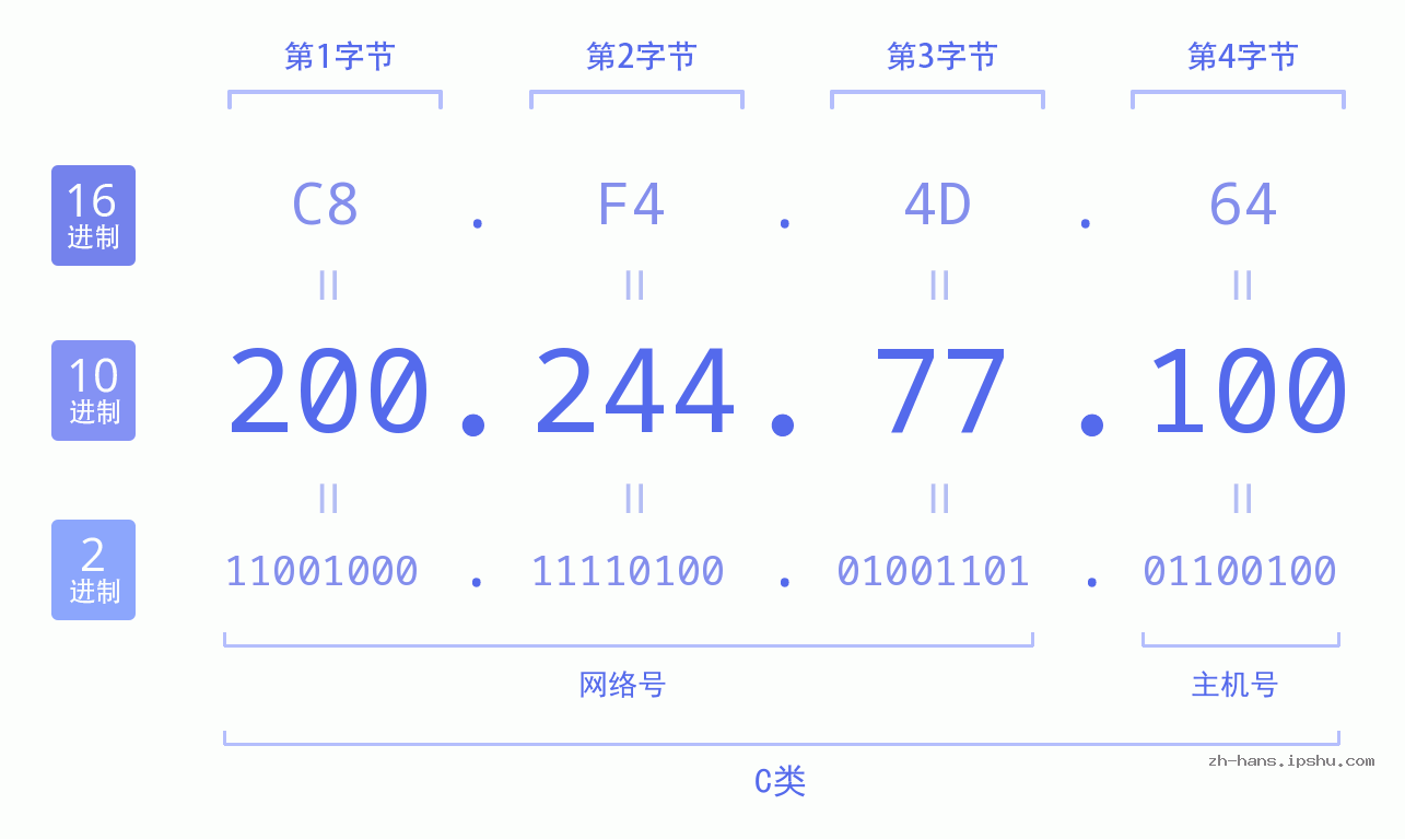 IP地址:200.244.77.100 数据结构图 二进制 十进制 十六进制 IPv4: 200.244.77.100 网络类型 网络号 主机号