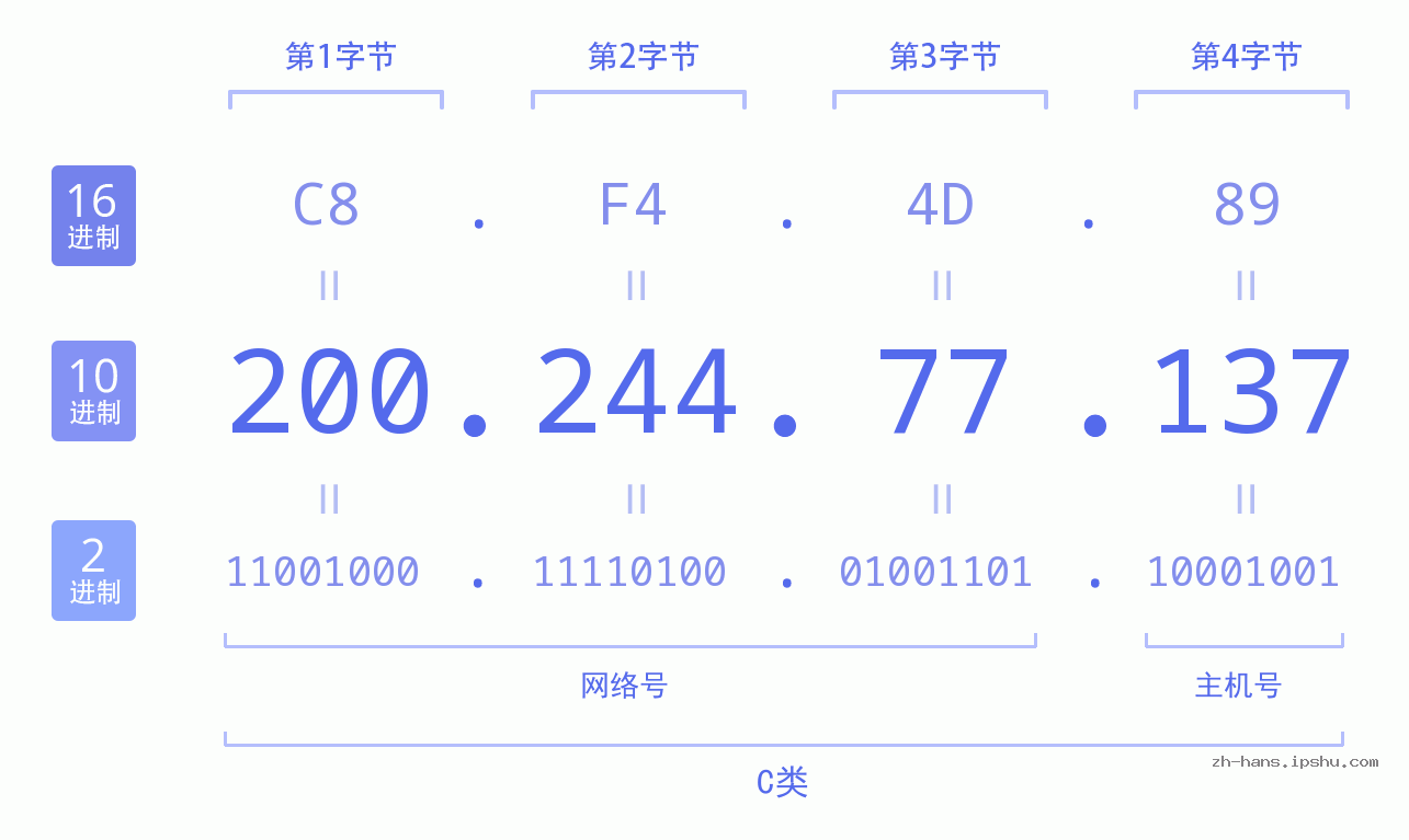 IP地址:200.244.77.137 数据结构图 二进制 十进制 十六进制 IPv4: 200.244.77.137 网络类型 网络号 主机号