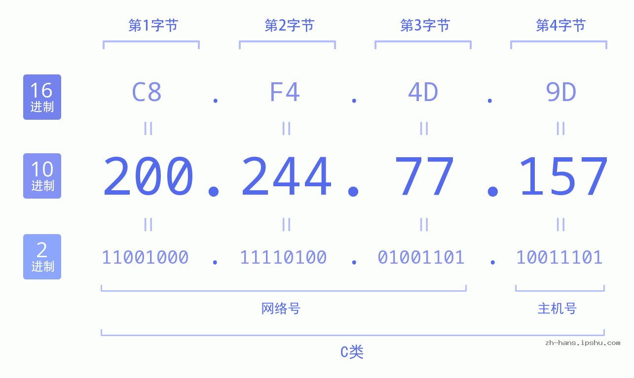 IP地址:200.244.77.157 数据结构图 二进制 十进制 十六进制 IPv4: 200.244.77.157 网络类型 网络号 主机号