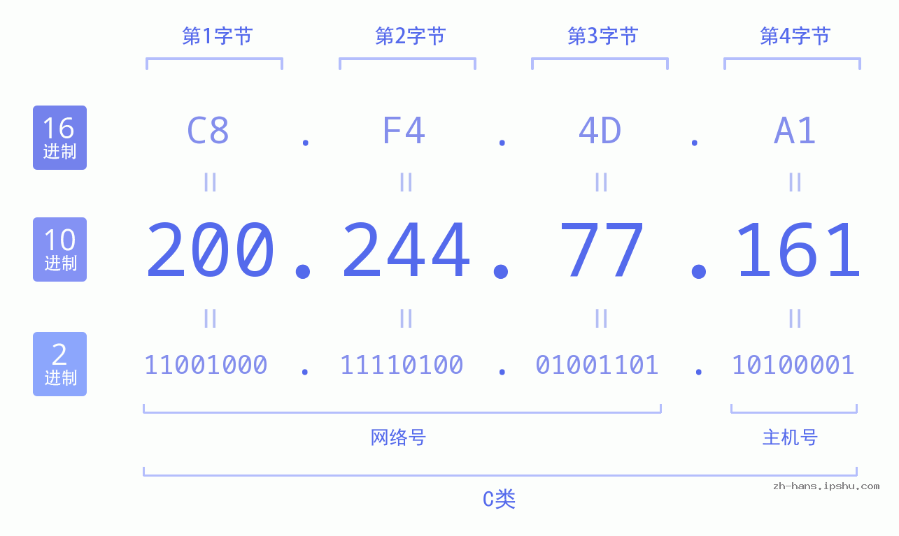 IP地址:200.244.77.161 数据结构图 二进制 十进制 十六进制 IPv4: 200.244.77.161 网络类型 网络号 主机号