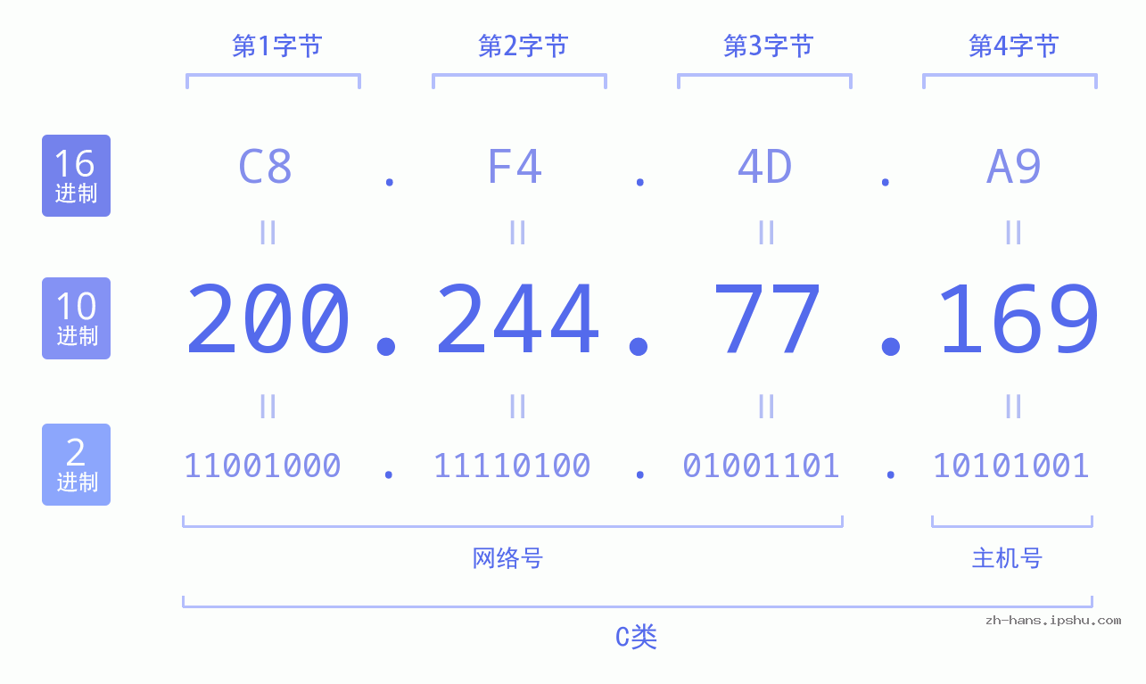 IP地址:200.244.77.169 数据结构图 二进制 十进制 十六进制 IPv4: 200.244.77.169 网络类型 网络号 主机号