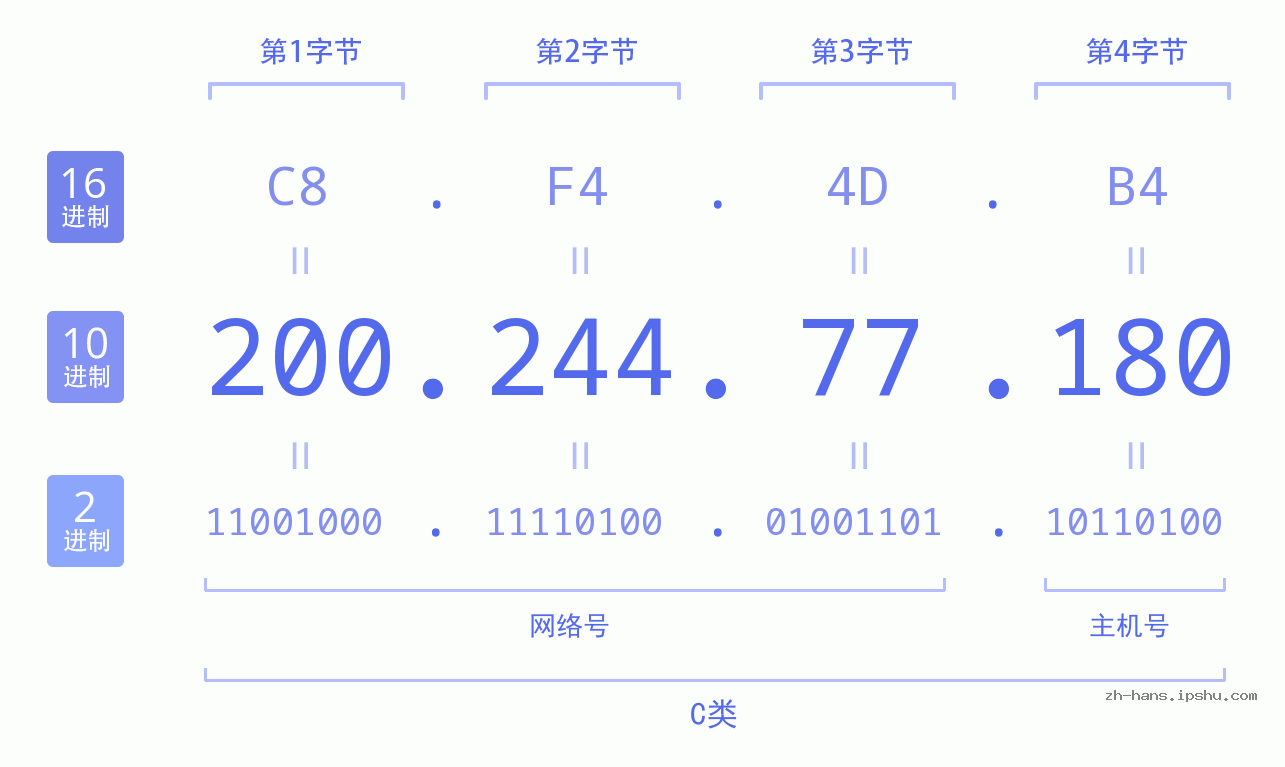 IP地址:200.244.77.180 数据结构图 二进制 十进制 十六进制 IPv4: 200.244.77.180 网络类型 网络号 主机号