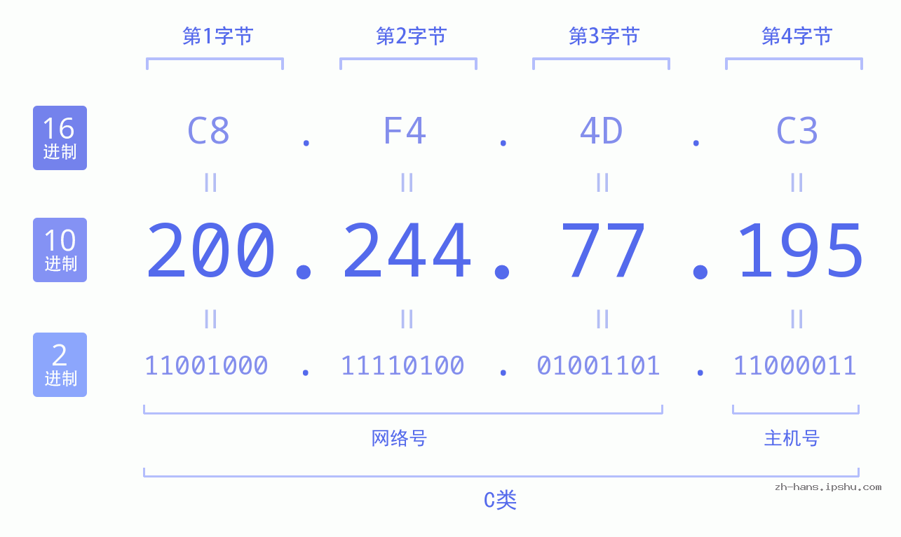 IP地址:200.244.77.195 数据结构图 二进制 十进制 十六进制 IPv4: 200.244.77.195 网络类型 网络号 主机号