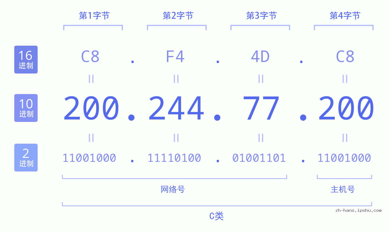 IP地址:200.244.77.200 数据结构图 二进制 十进制 十六进制 IPv4: 200.244.77.200 网络类型 网络号 主机号