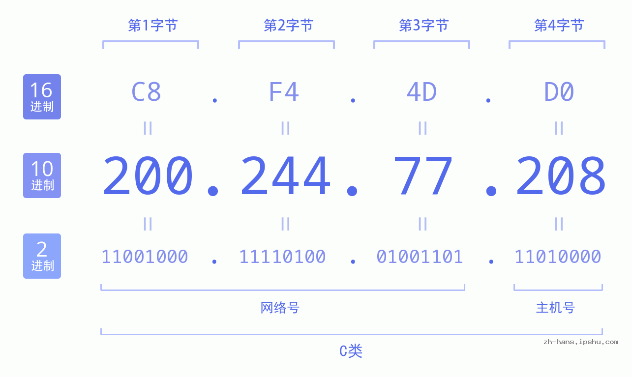 IP地址:200.244.77.208 数据结构图 二进制 十进制 十六进制 IPv4: 200.244.77.208 网络类型 网络号 主机号