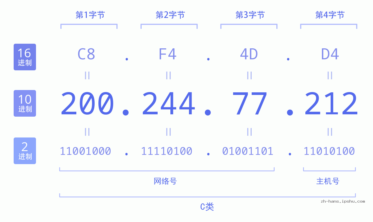 IP地址:200.244.77.212 数据结构图 二进制 十进制 十六进制 IPv4: 200.244.77.212 网络类型 网络号 主机号
