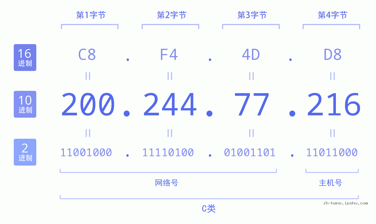 IP地址:200.244.77.216 数据结构图 二进制 十进制 十六进制 IPv4: 200.244.77.216 网络类型 网络号 主机号
