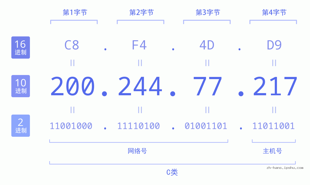 IP地址:200.244.77.217 数据结构图 二进制 十进制 十六进制 IPv4: 200.244.77.217 网络类型 网络号 主机号