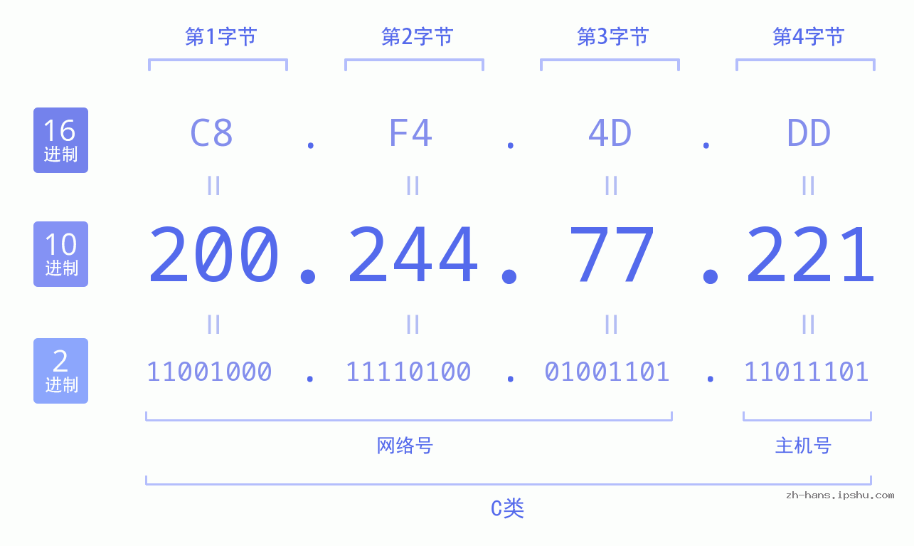IP地址:200.244.77.221 数据结构图 二进制 十进制 十六进制 IPv4: 200.244.77.221 网络类型 网络号 主机号