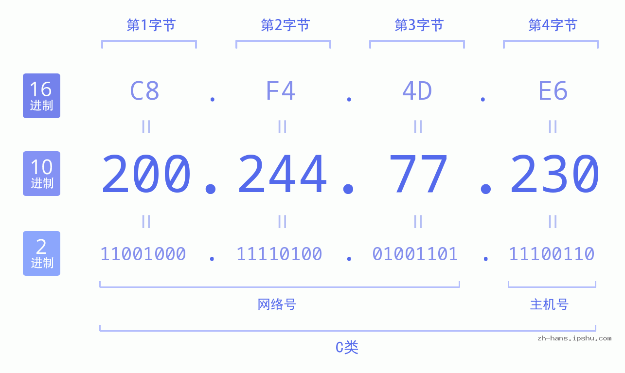 IP地址:200.244.77.230 数据结构图 二进制 十进制 十六进制 IPv4: 200.244.77.230 网络类型 网络号 主机号