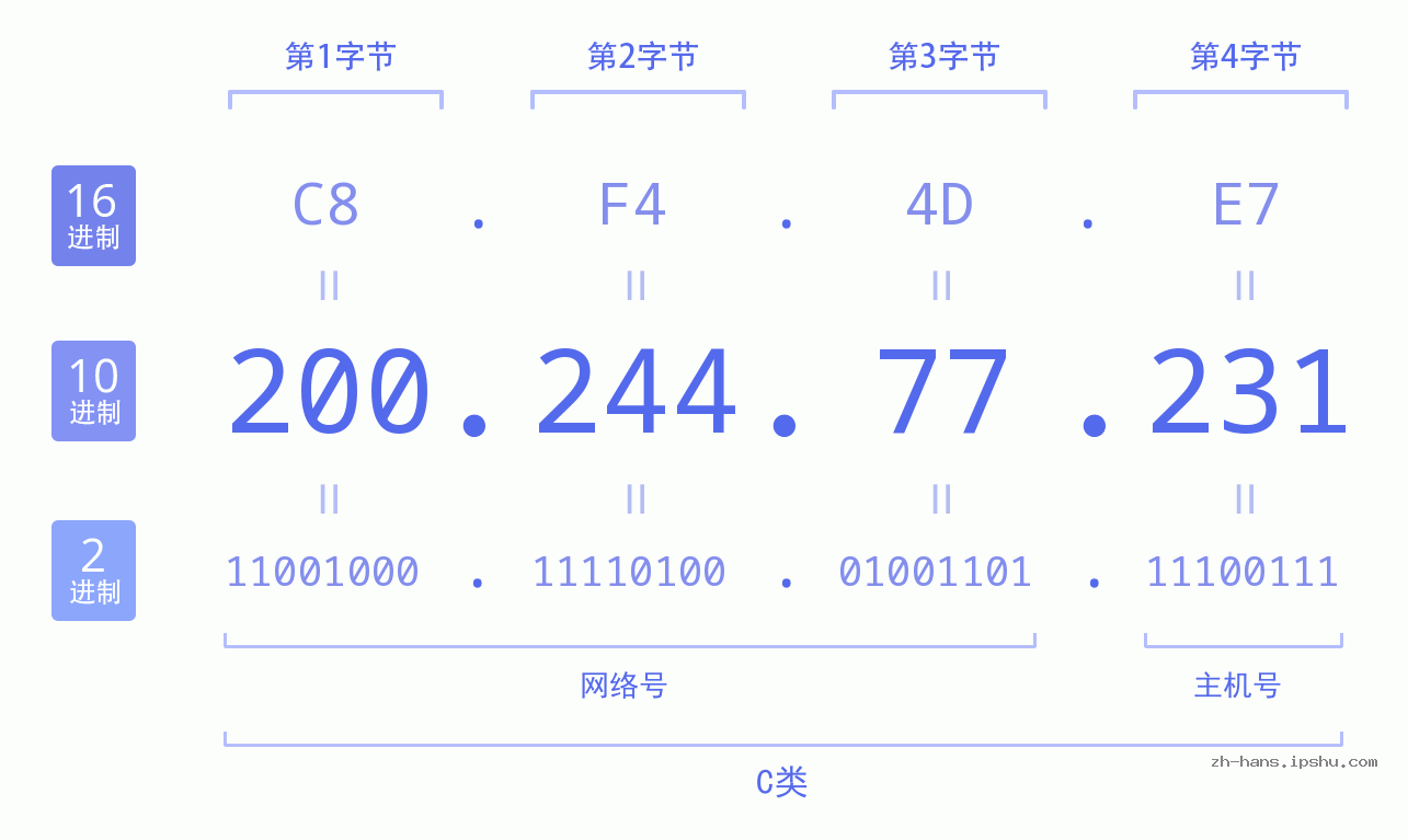IP地址:200.244.77.231 数据结构图 二进制 十进制 十六进制 IPv4: 200.244.77.231 网络类型 网络号 主机号
